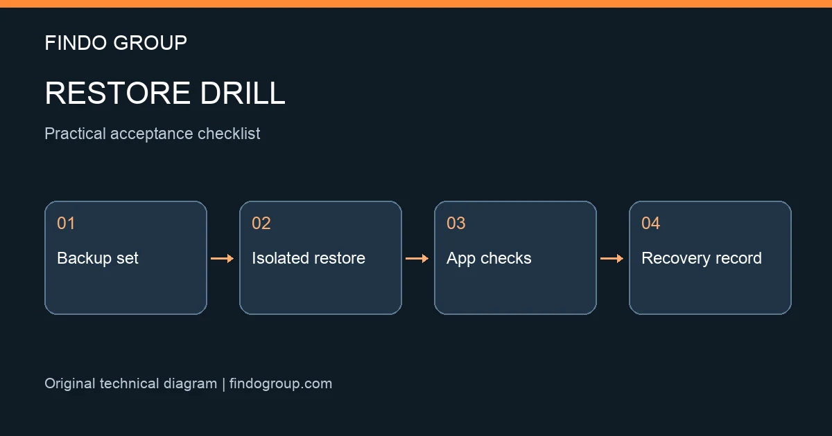 اختبار استعادة PostgreSQL: كيف تتأكد أن النسخة الاحتياطية نافعة؟
