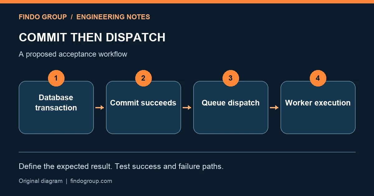 Laravel Queues: اختبر afterCommit مع نجاح المعاملة والتراجع