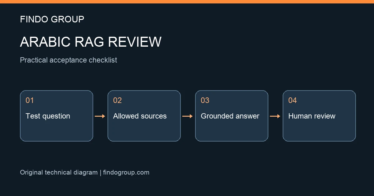 اختبار مساعد RAG عربي لخدمة العملاء قبل إطلاقه