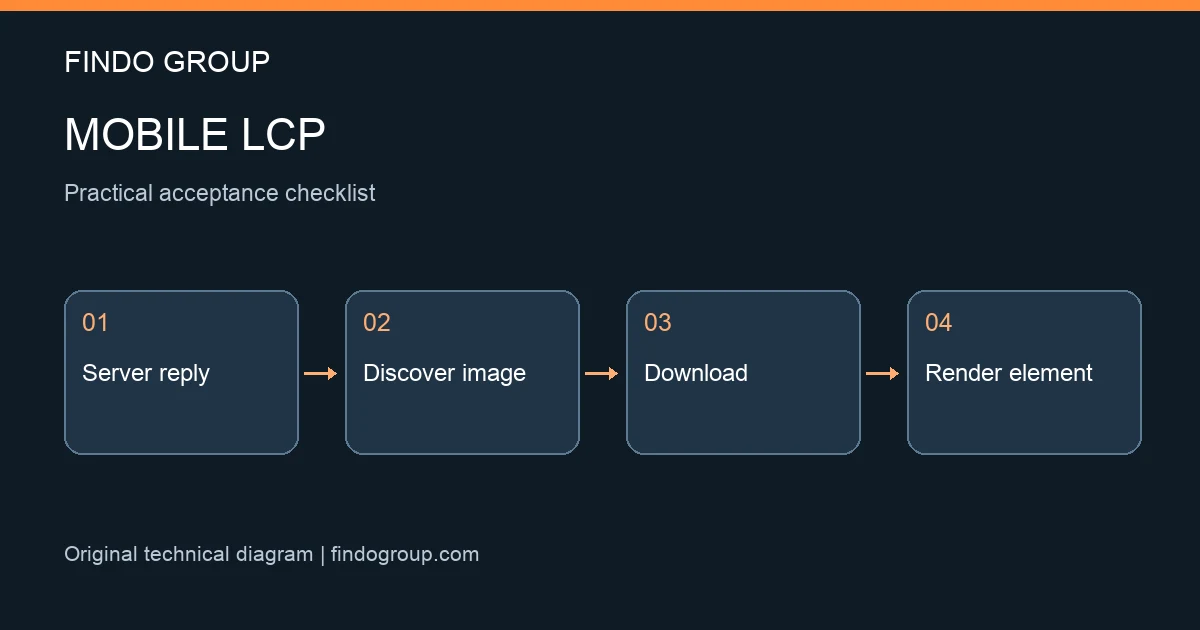 تحسين LCP على الموبايل: لماذا لا يكفي ضغط صورة الواجهة؟