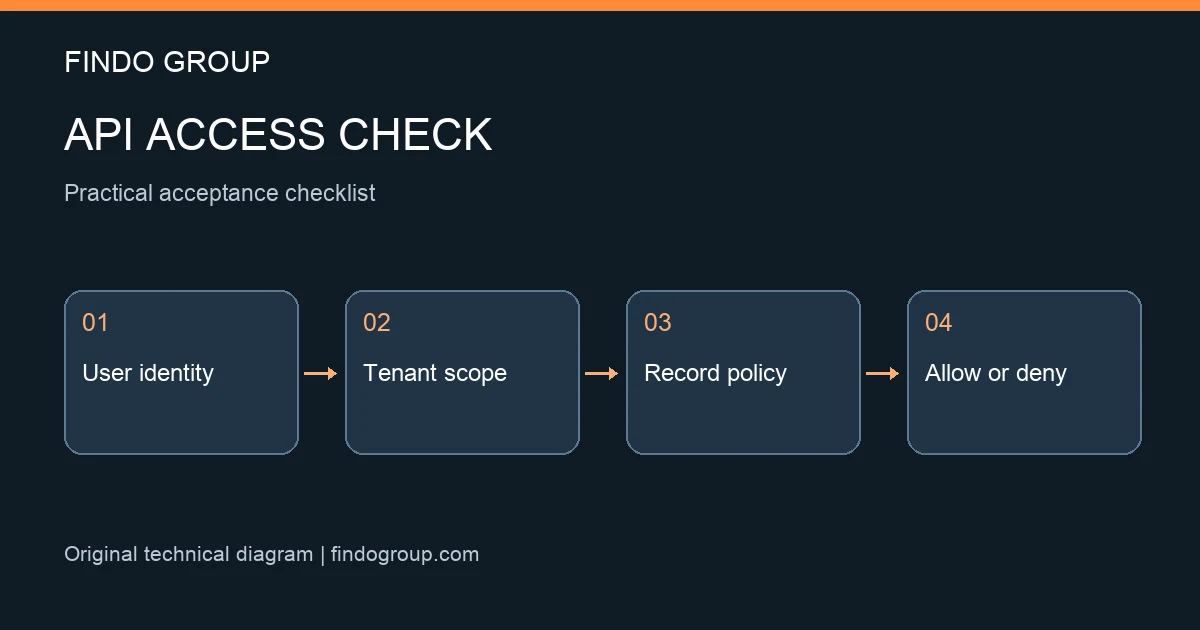 اختبار صلاحيات API: كيف تمنع قراءة بيانات شركة أخرى؟