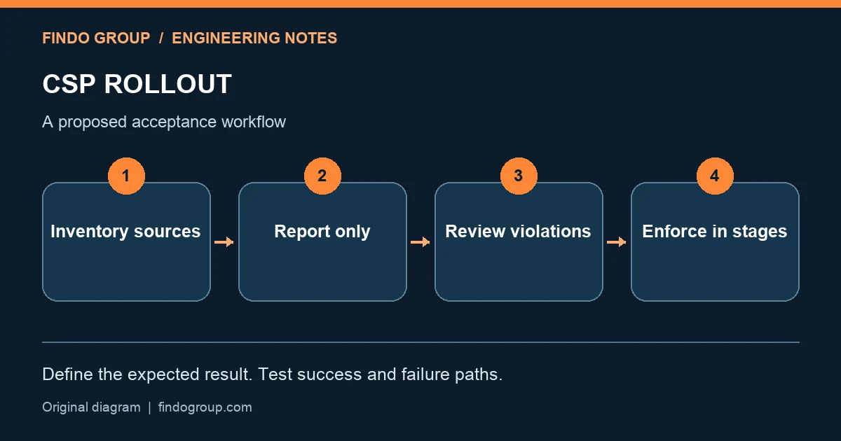 تطبيق CSP دون تعطيل الموقع: اختبر Report-Only أولًا