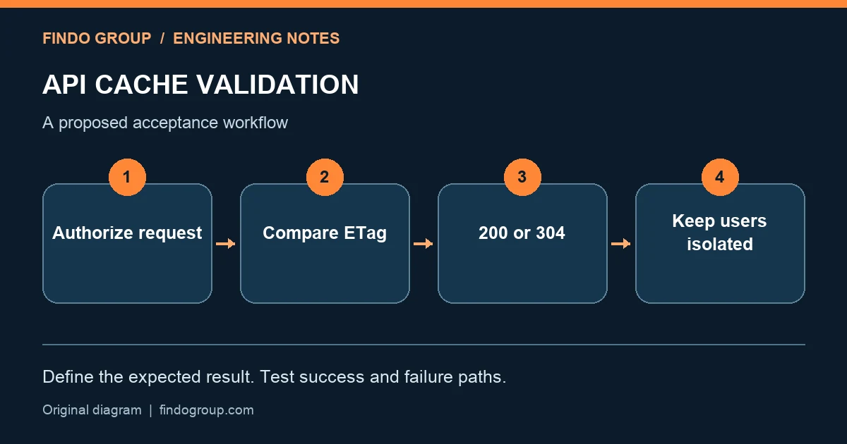 ETag في API: اختبر 304 وعزل بيانات المستخدمين