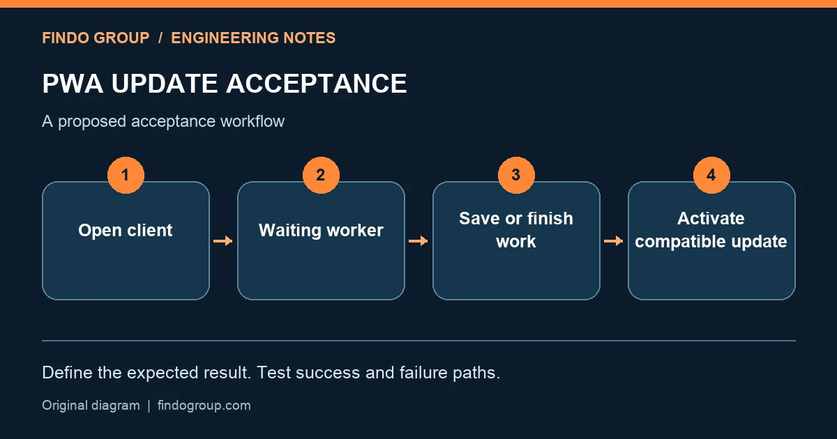 تحديث PWA: اختبر Service Worker دون فقد العمل غير المحفوظ