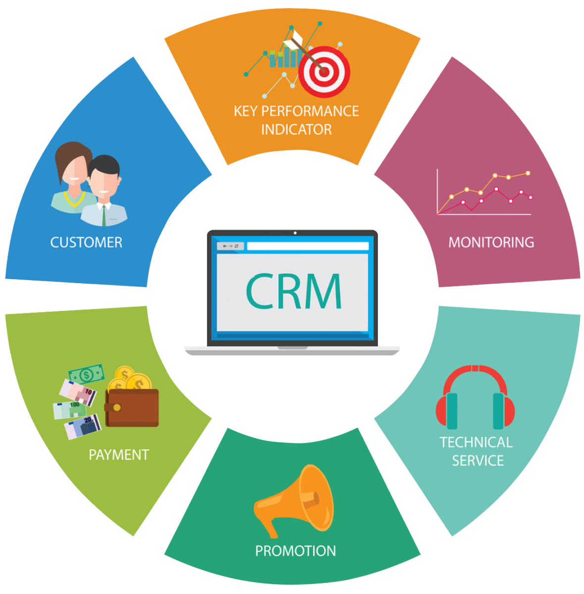 تكامل نظام CRM مع ERP وHRM: الطريق نحو إدارة متكاملة للعملاء والموظفين والعمليات